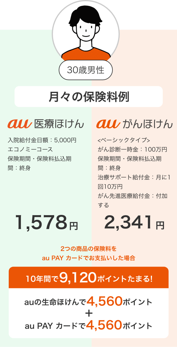 30歳男性。月々の保険料例。au医療保険、auがんほけん。2つの商品の保険料をau PAYカードでお支払いした場合、10年間で9,120ポイントたまる