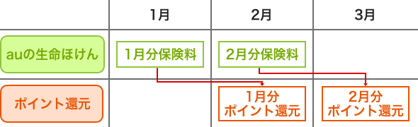 auの生命ほけん。ポイント還元