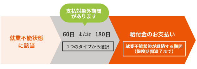 60日または180日