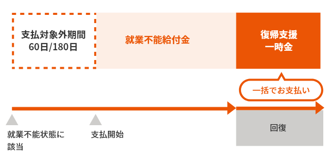 復帰支援一時金