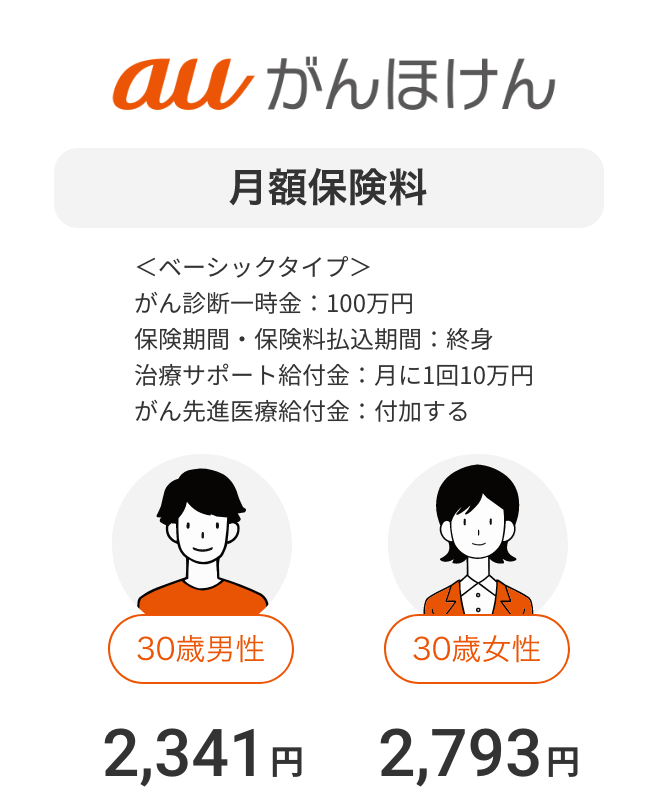 auがんほけん。＜ベーシックタイプ＞がん診断一時金：100万円、保険期間、保険料払込期間：終身、治療サポート給付金：月に1回10万円、がん先進医療給付金：付加する。月額保険料：30歳男性 2,341円、30歳女性 2,793円