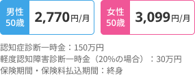 男性 50歳 2,770円/月。女性 50歳 3,099円/月。認知症診断一時金：150万円。軽度認知障害診断一時金（20%の場合）：30万円。保険期間・保険料払込期間：終身